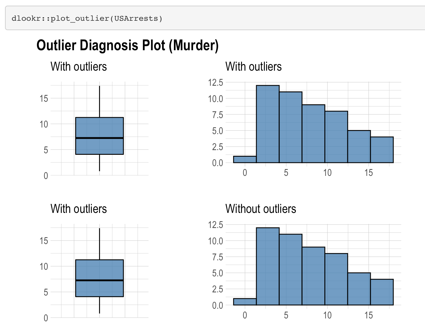Explanatory Data Analysis outlier